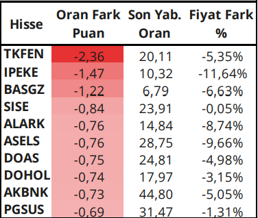 Yabancılar Hangi Hisseyi Aldı?