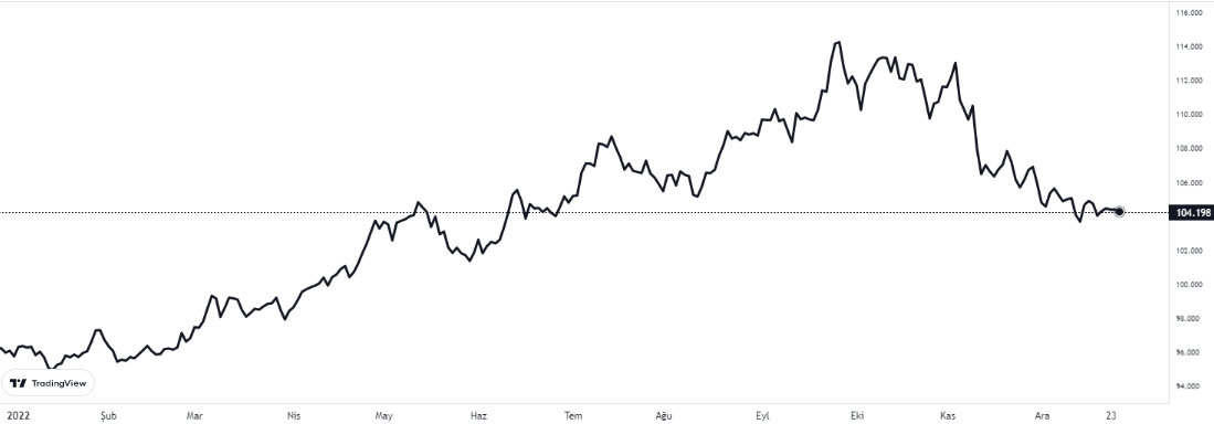 dolar endeksi 27 aralık 2022