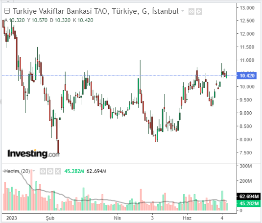 Türkiye Vakıflar Bankası T.A.O. (VAKBN)