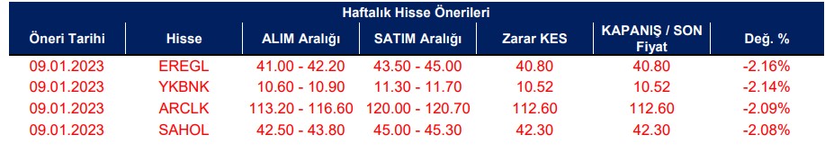 Haftalık Bazda Hisse Önerileri