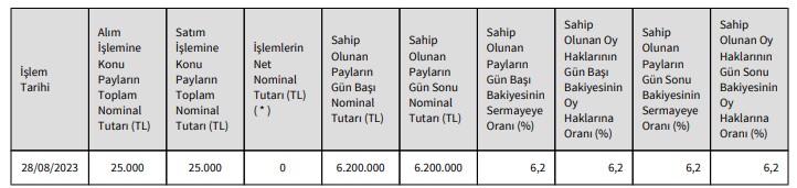 Kuyaş Yatırım (KUYAS) Hisse Satışı Açıklaması