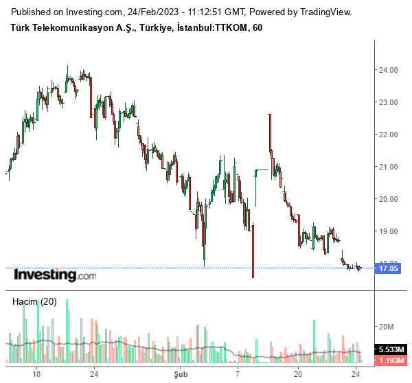 TTKOM Hisse Grafiği 24 Şubat 2023
