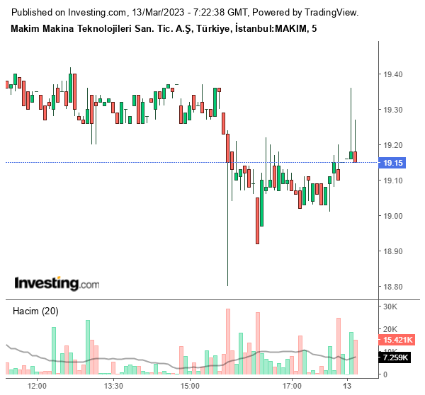 MAKIM Hisse Grafiği 13 Mart 2023