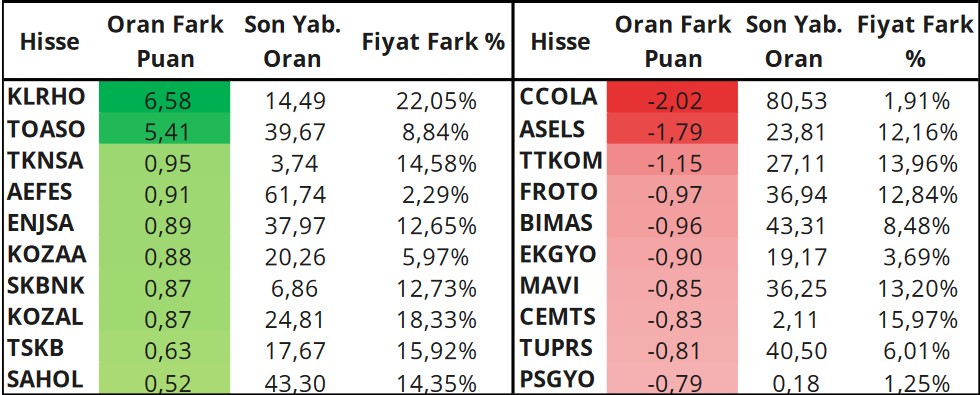 Yabancıların En Aktif Olduğu Hisseler Hangileri? İşte O Hisseler! (5 Haziran 2023)