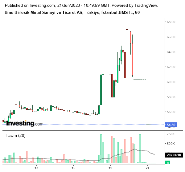 BMSTL Hisse Grafiği 21 Haziran 2023