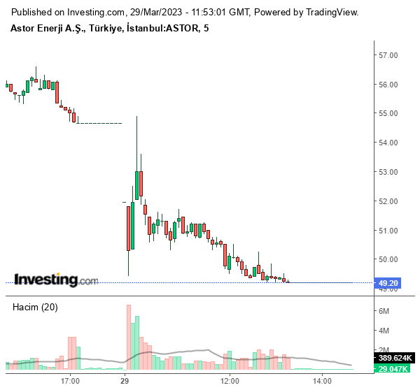 ASTOR Hisse Grafiği 29 Mart 2023