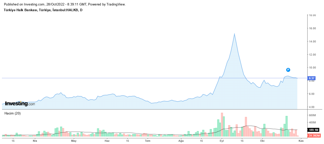 Halkbank Hisse Grafiği