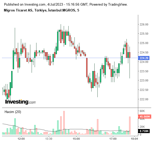 MGROS Hisse Grafiği 4 Temmuz 2023