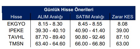 Günlük Bazda Öne Çıkan Hisseler