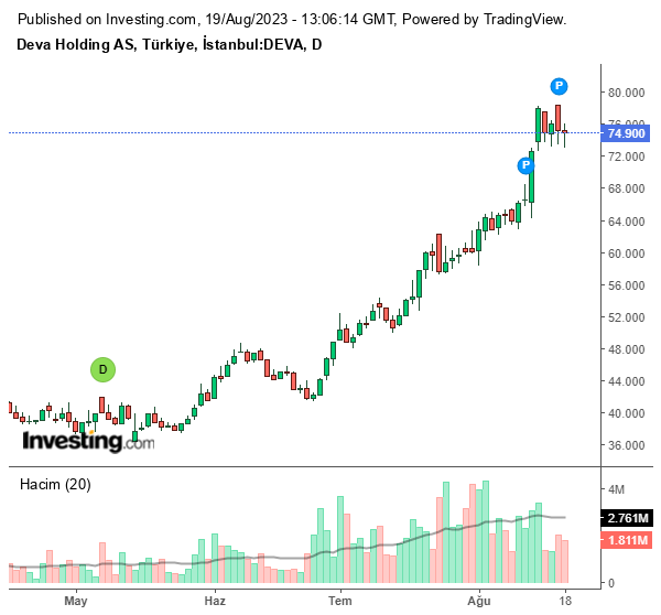DEVA Hisse Grafiği (19 Ağustos 2023)