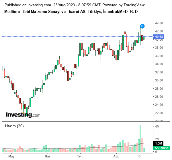 MEDTR Hisse Grafiği 23 Ağustos 2023