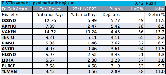 Haftalık Bazda Yabancılar En Çok Hangi Hisseden Aldı