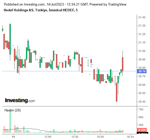 HEDEF Hisse Grafiği 14 Temmuz 2023