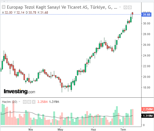 Europap Tezol Kağıt Sanayi ve Ticaret A.Ş. (TEZOL)