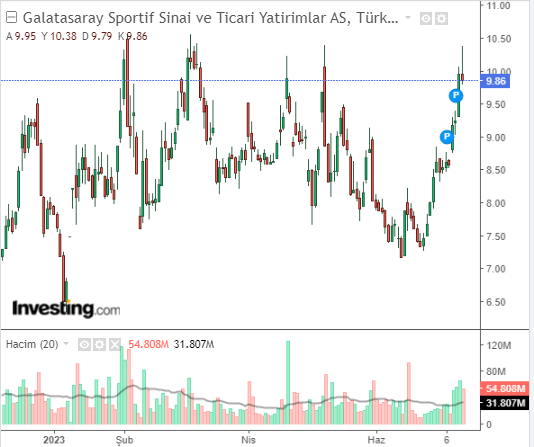 Galatasaray Sportif Sınai ve Ticari Yatırımlar A.Ş. (GSRAY)