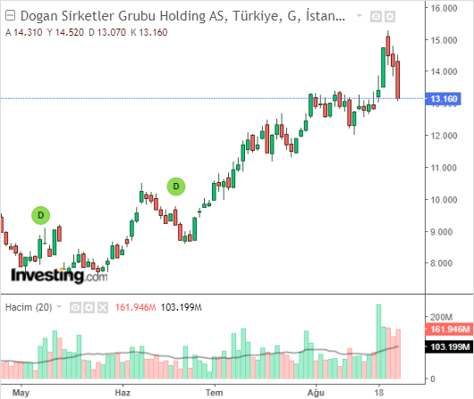 DOHOL Hisse Grafiği 