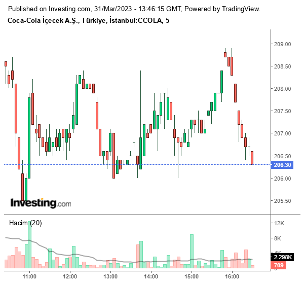 CCOLA Hisse Grafiği 31 Mart 2023