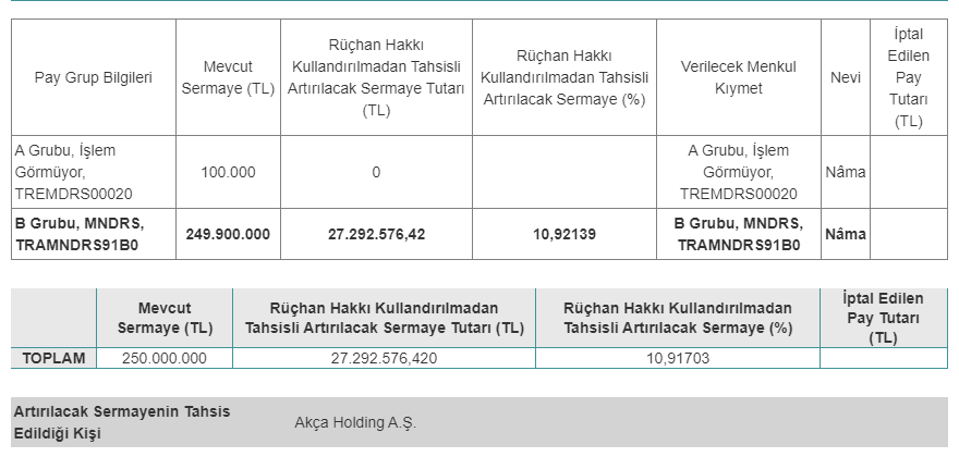 MNDRS Hissesi Güncel Fiyatı