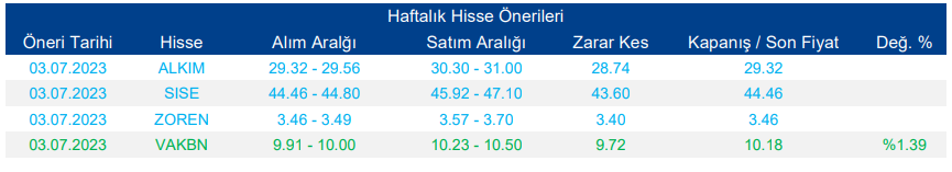 Haftalık Hisse Önerileri