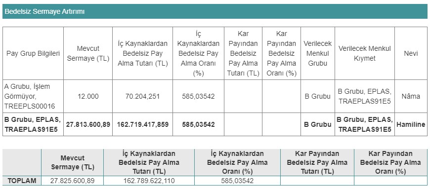 Egeplast (EPLAS) Sermaye Artırımı Açıklaması