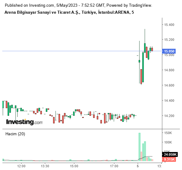 ARENA Hisse Grafiği 5 Mayıs 2023