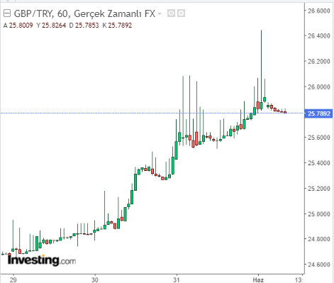 GBP/TRY - İngiliz Sterlini Türk Lirası