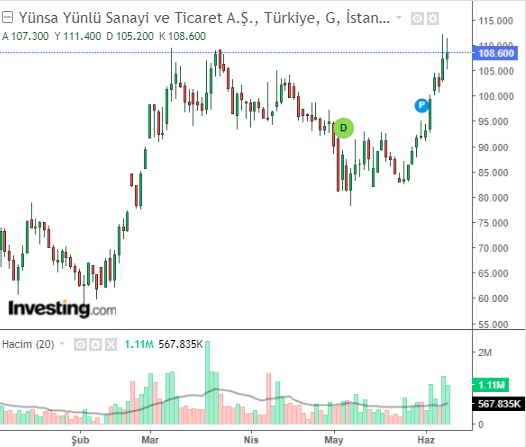 Yünsa Yünlü Sanayi ve Ticaret A.Ş. (YUNSA)