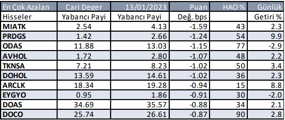 Yabancılar Hangi Hisseyi Aldı?