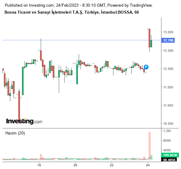 BOSSA Hisse Grafiği 24 Şubat 2023
