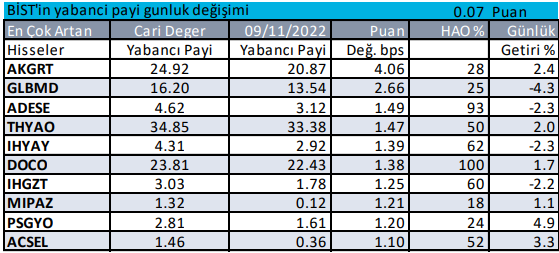 BIST'te Yabancı Payı