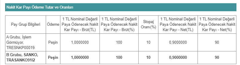 Sanko Pazarlama İthalat İhracat A.Ş. (SANKO) 2023 Temettü Kararına İlişkin Detaylar