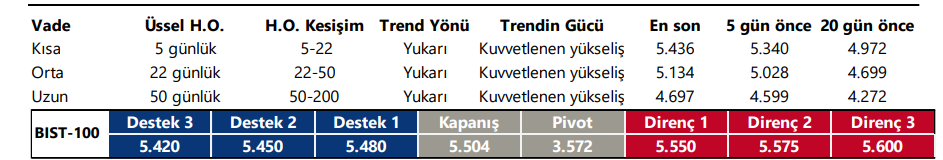 27 Aralık BIST100 destek direnç