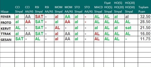 Borsada Alım Sinyali Veren Hisseler (31 Ocak 2023)