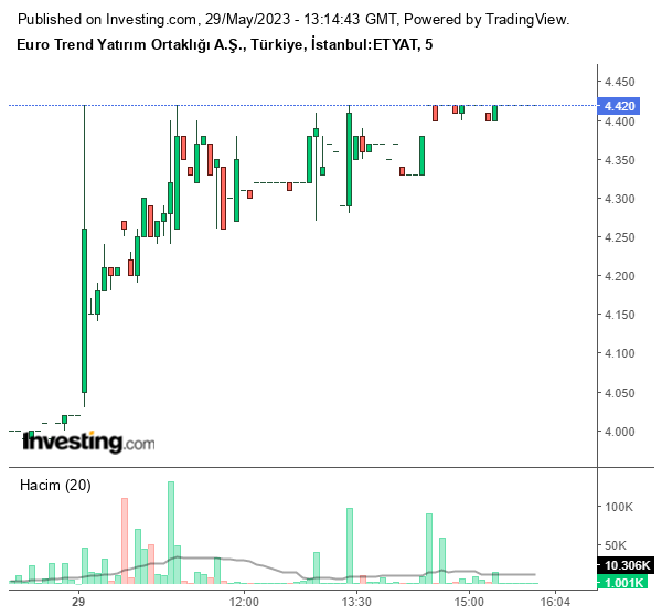 ETYAT Hisse Grafiği 29 Mayıs 2023