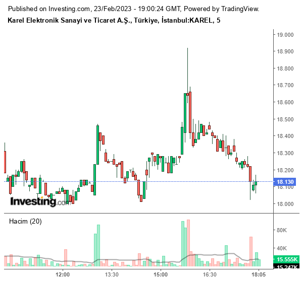 KAREL Hisse Grafiği 23 Şubat 2023