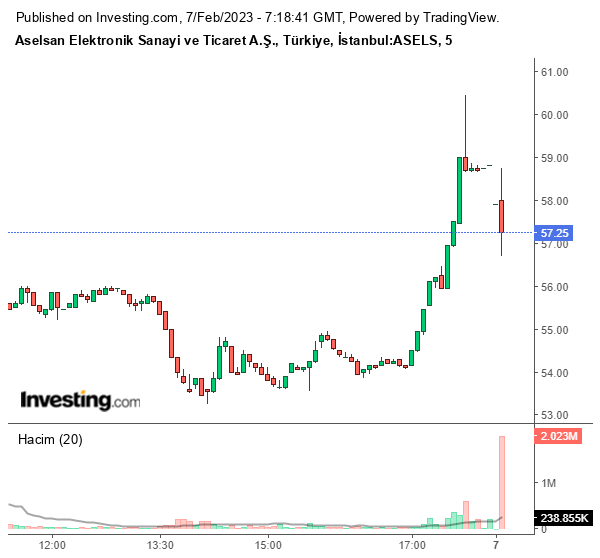 ASELS Hisse Grafiği 7 Şubat 2023