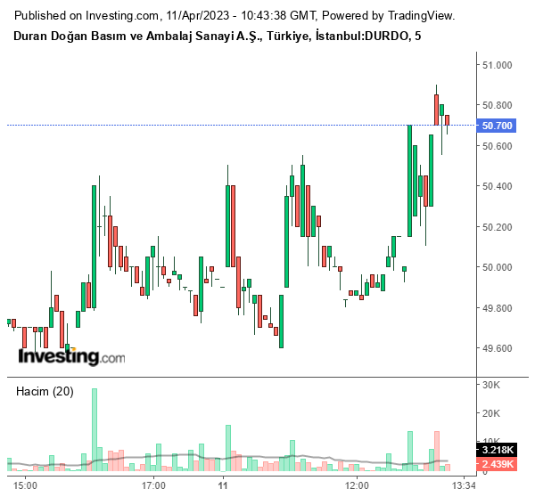DURDO Hisse Grafiği 11 Nisan 2023