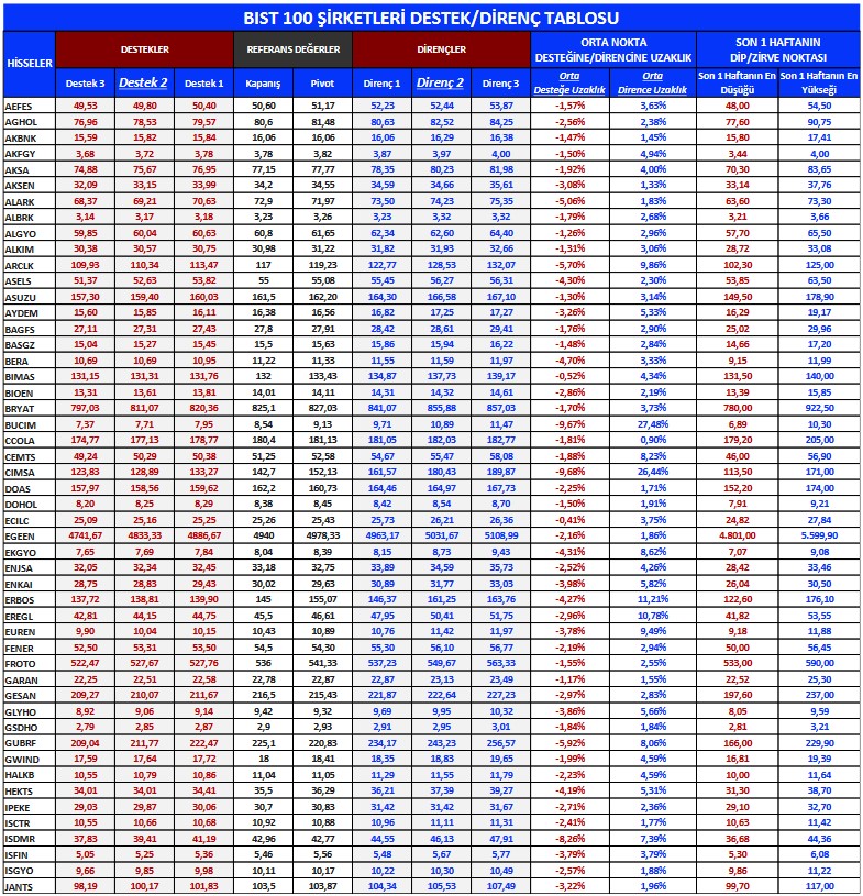 BIST 100 Hisseleri Teknik Analizi (23 Şubat 2023)