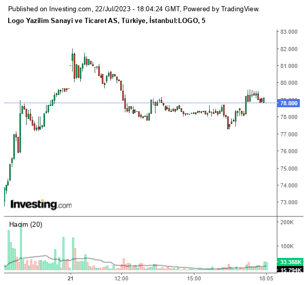 LOGO Hisse Grafiği 22 Temmuz 2023