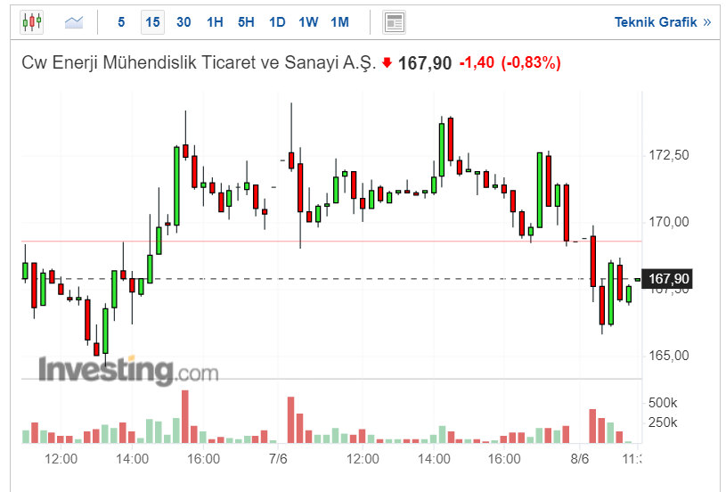 CWENE Hisse Senedi Kaç TL?
