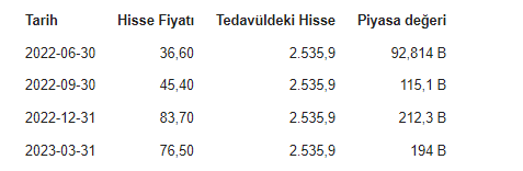 Koç Holding (KCHOL) Son 4 Çeyrekteki Piyasa Değeri