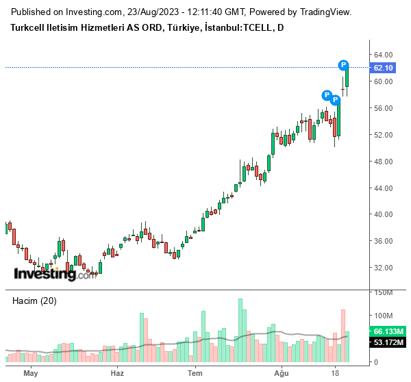 TCELL Hisse Grafiği 23 Ağustos 2023