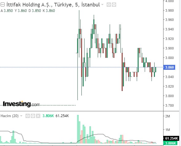 ITTFH Hisse Grafiği 7 Haziran 2023