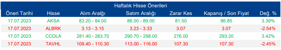 Hisse Önerileri