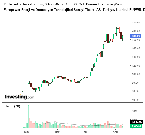 EUPWR Hisse Grafiği 8 Ağustos 2023