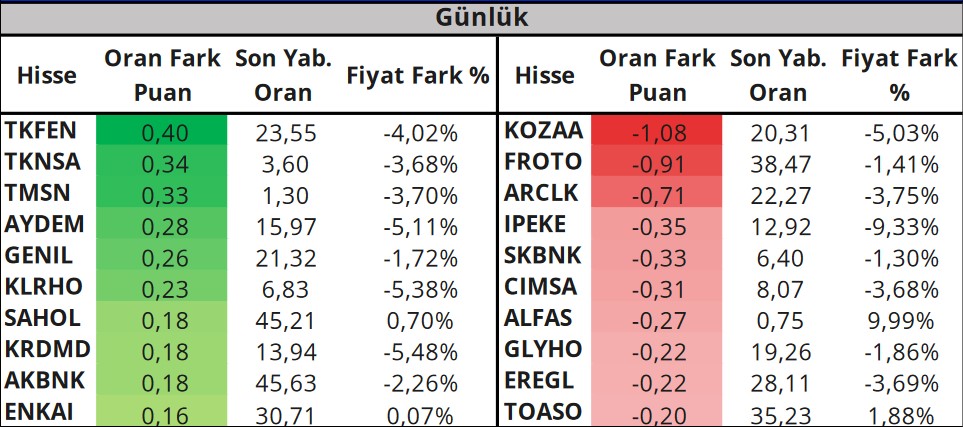 Yabancılar En Çok Hangi Hisseleri Alıyor, Hangi Hisseleri Satıyor? (27 Nisan 2023)