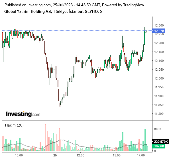 GLYHO Hisse Grafiği 25 Temmuz 2023
