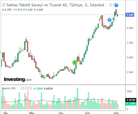 SKTAS Hisse Grafiği