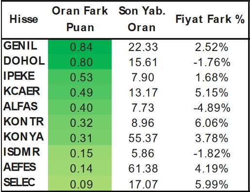 Borsada Yabancılar En Çok Hangi Hisselerde İşlem Yapıyor? İşte Dikkat Çeken Hisseler!