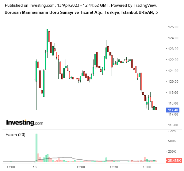 BRSAN Hisse Grafiği 13 Nisan 2023